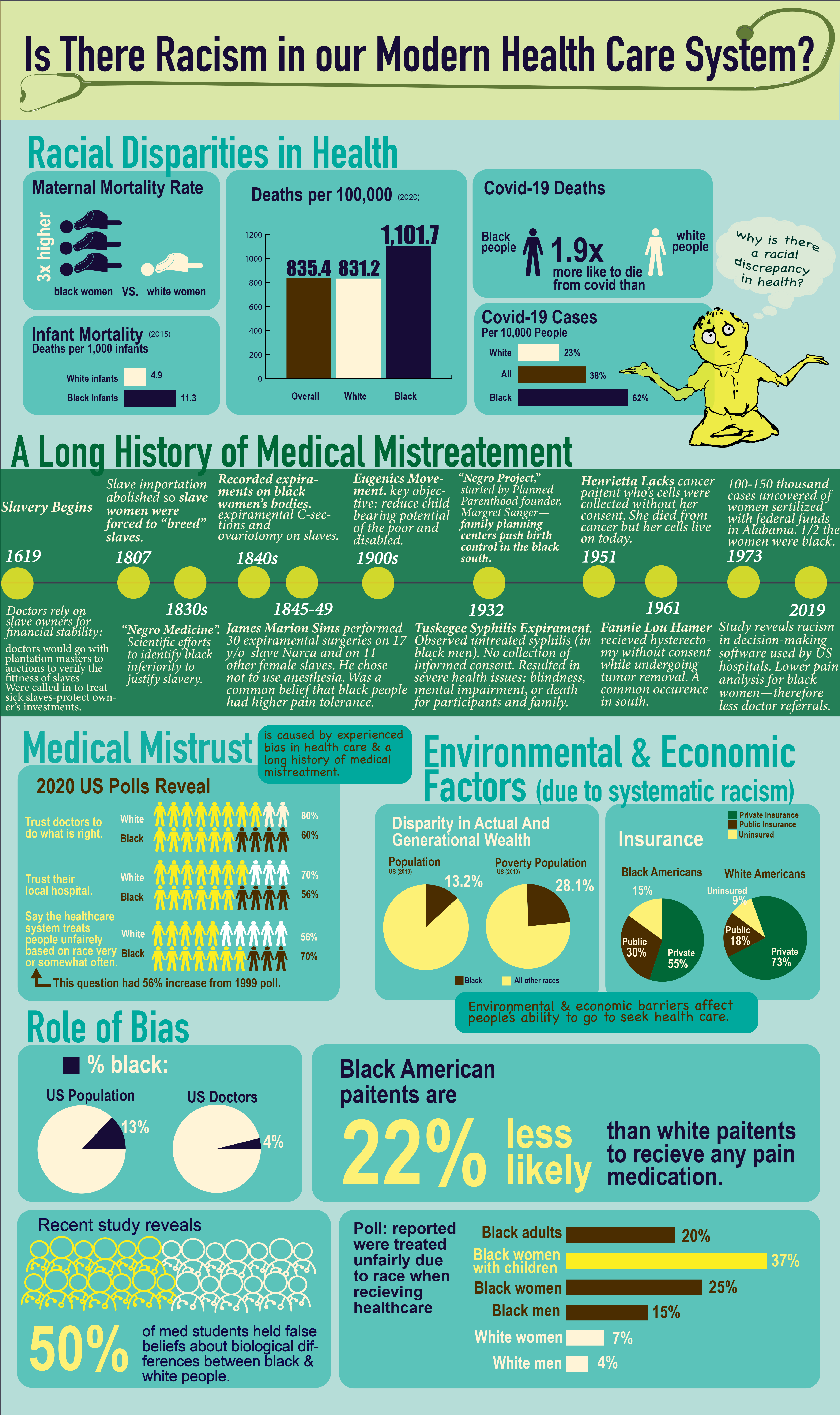 infogrpahic about racism in healthcare, charts and graphs of statisitics, historical timeline.